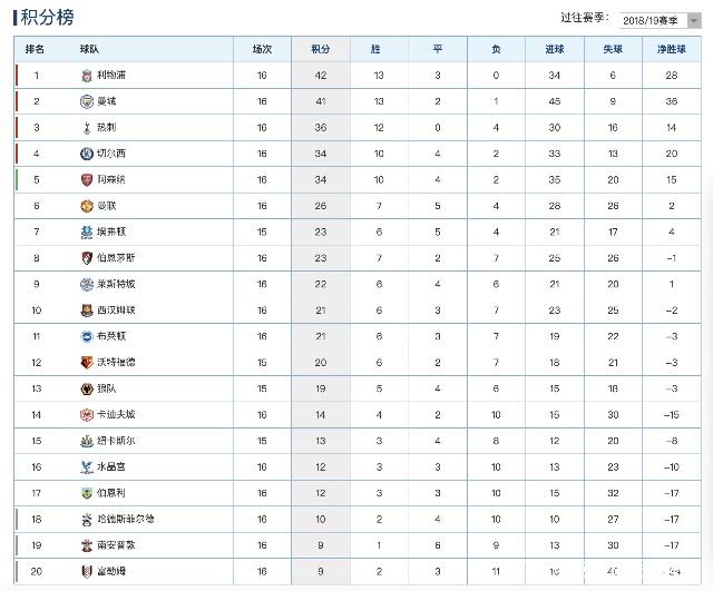 曼城客场不敌对手，积分榜落后